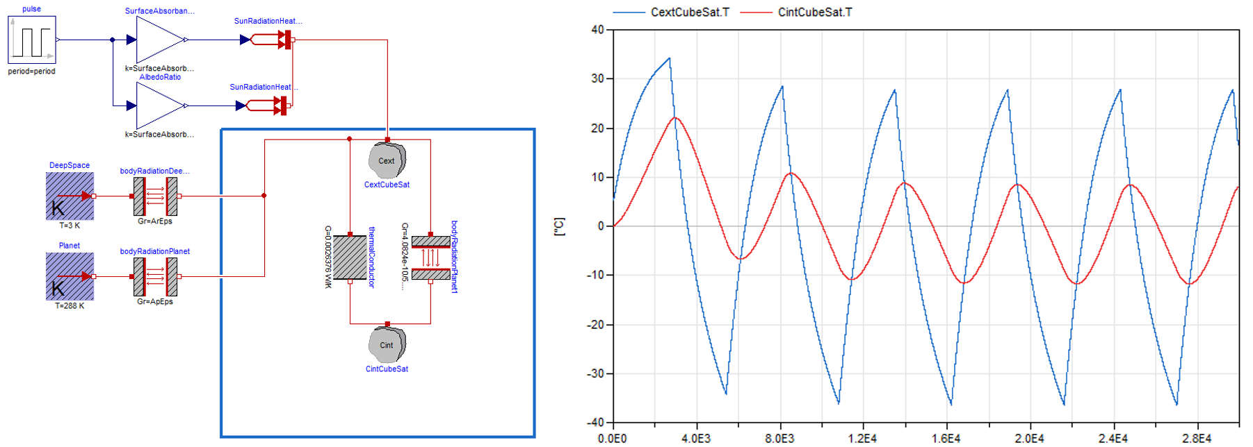 Modelica model