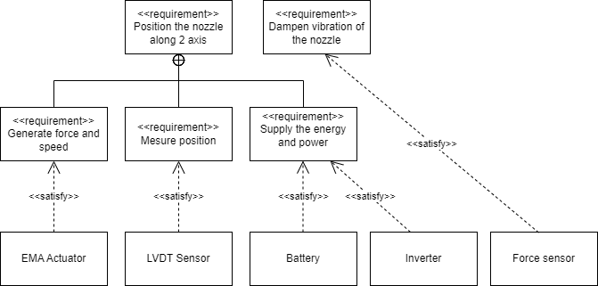 Architecture validation