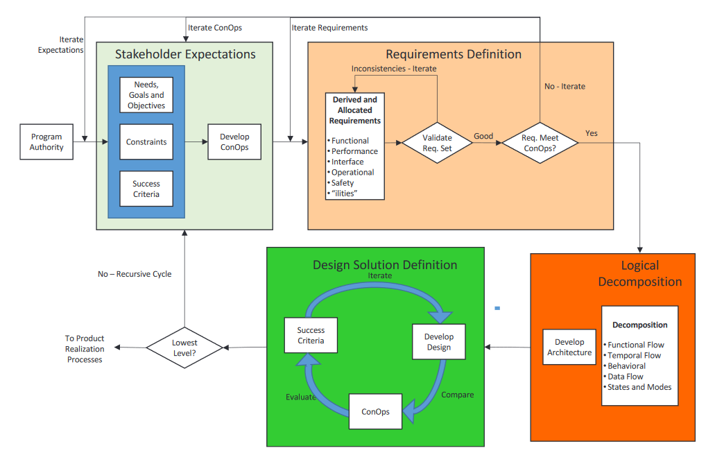 System design process