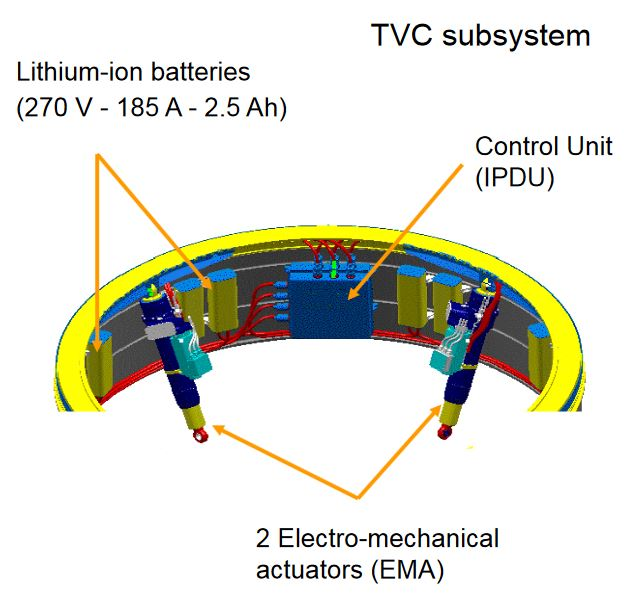 TVC Actuation system