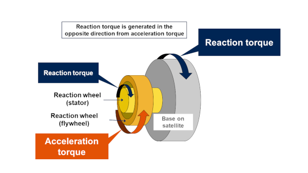 Reaction Torque