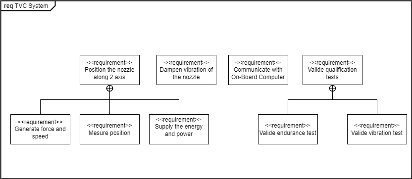 Requirements diagram