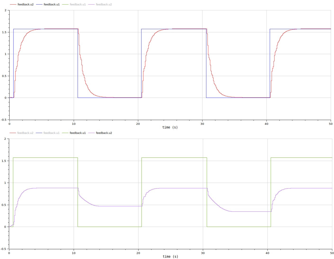Simulation results