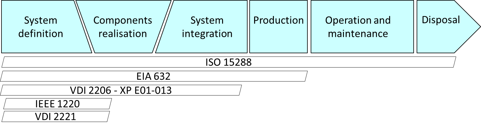 System lifecycle