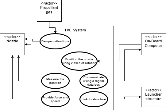 Use Case diagram