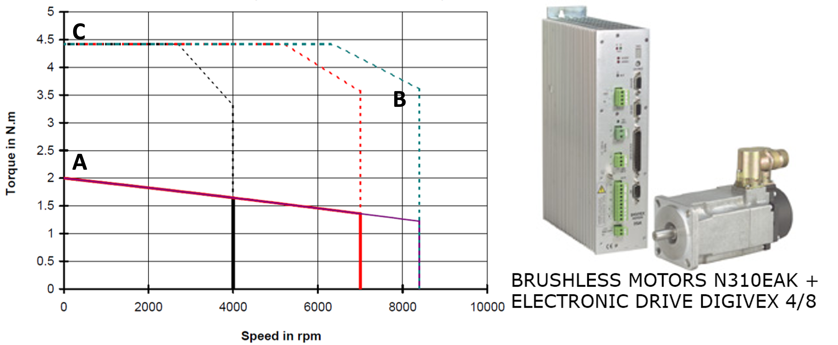 SOA Brushless motors