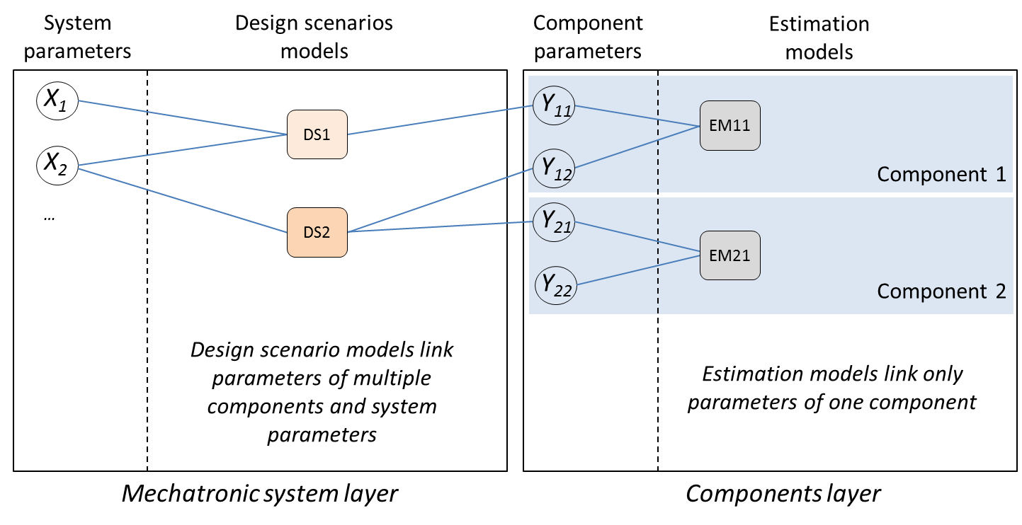 Design graph