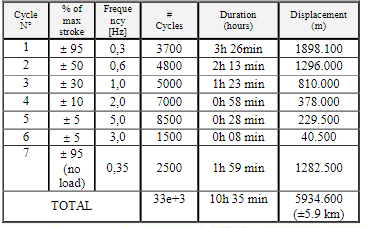 Endurance profile