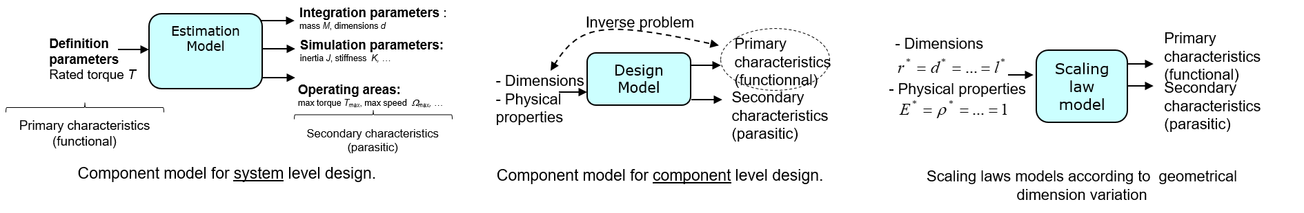 Estimation model need