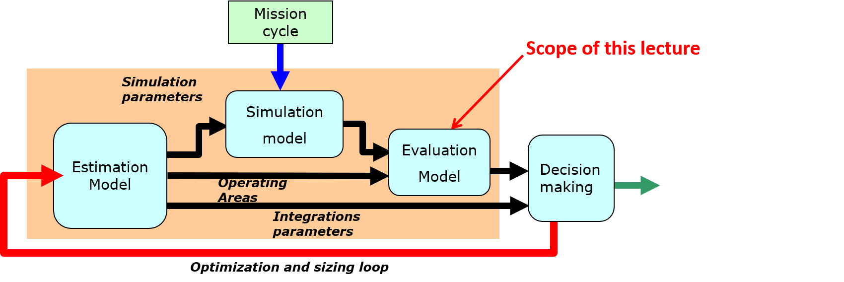 Simulation Models