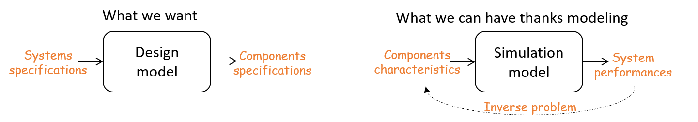 Sizing Procedure and Optimization