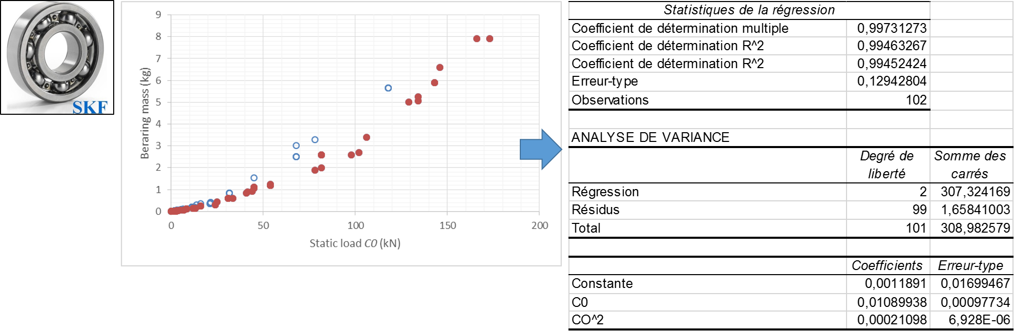 Regression analysis