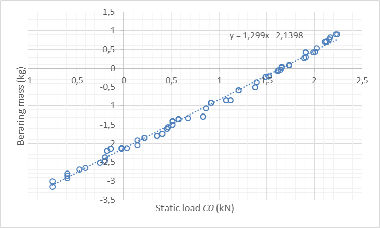 Regression analysis