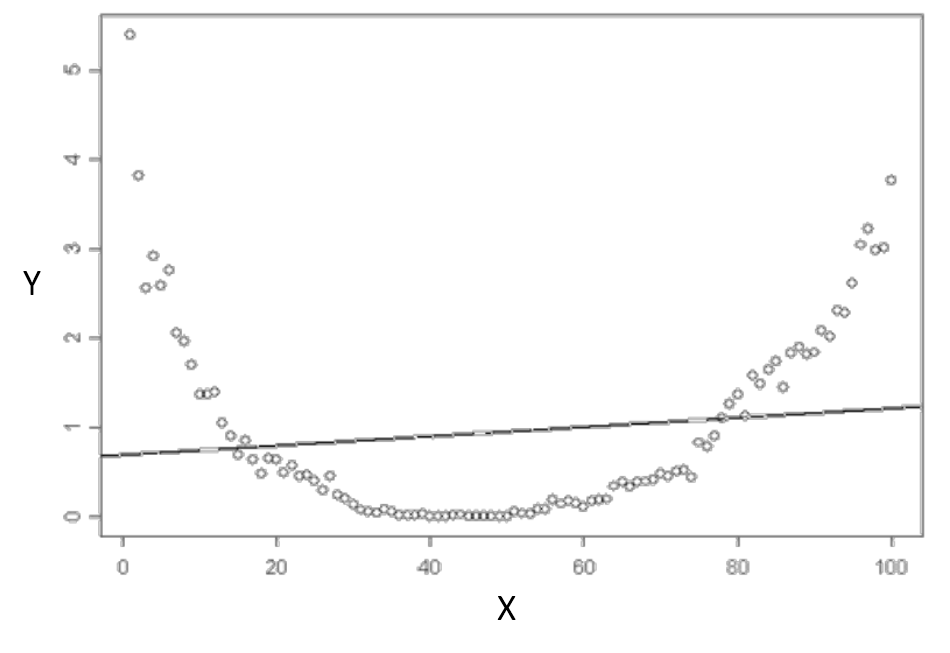 Regression analysis