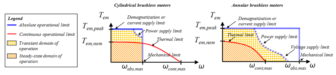 Motor SOA