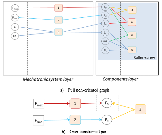 Design graph