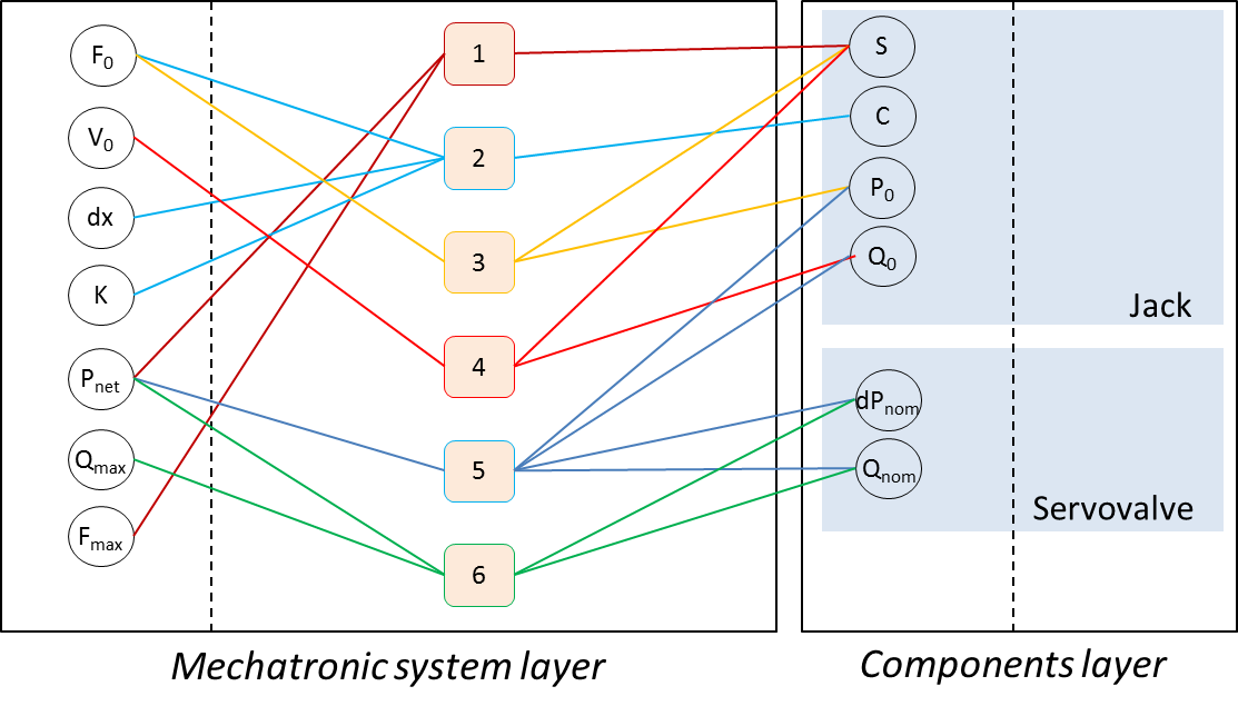 Design graph