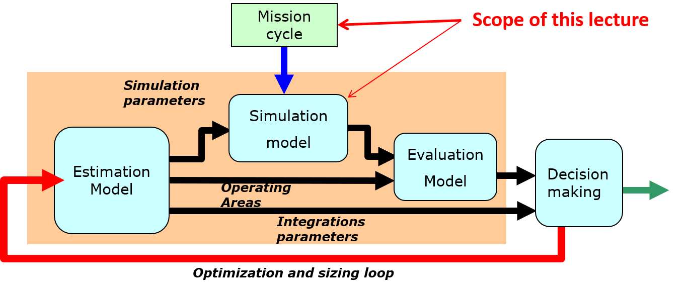 Simulation Models