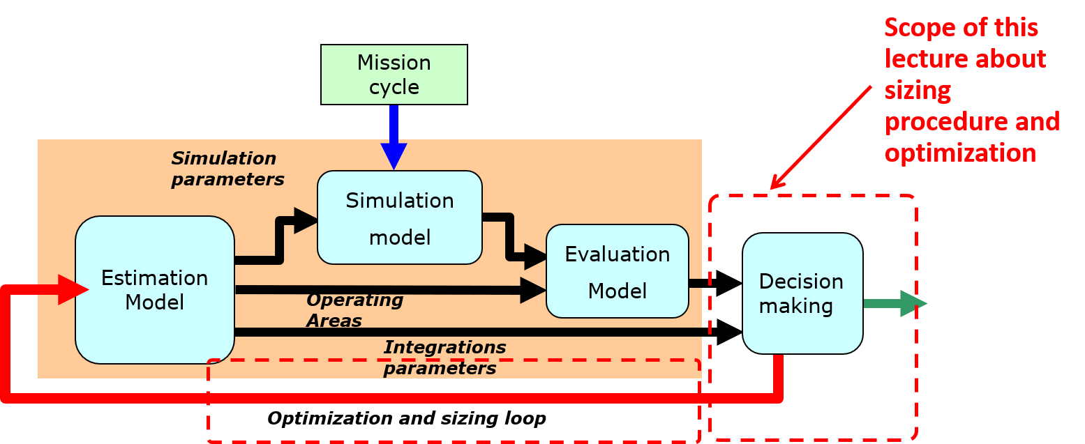 Sizing Procedure and Optimization