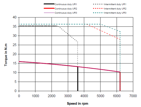 Torque Speed curve