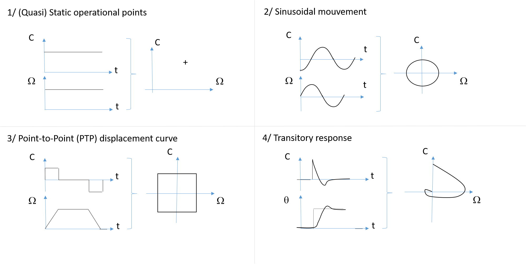 Example of scenarios